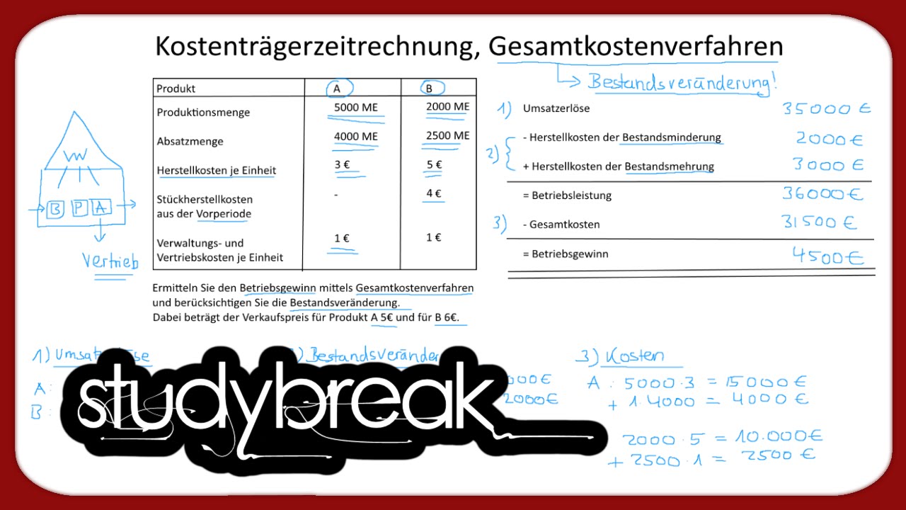 Kostenträgerzeitrechnung, Gesamtkostenverfahren, Betriebsgewinn | Kosten- und Leistungsrechnung