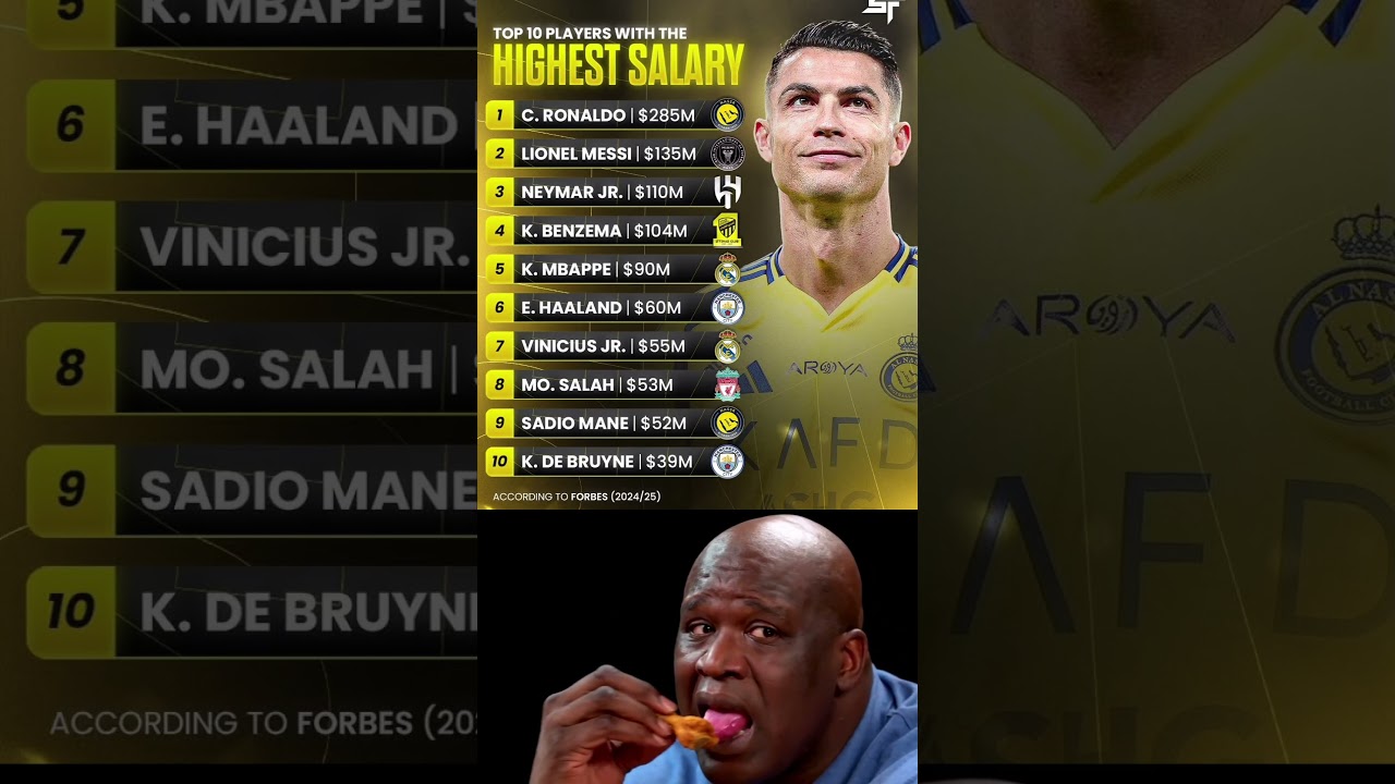 TOP 10 WORLD&rsquo;S HIGHEST-PAID FOOTBALL PLAYERS ACCORDING TO FORBES&hellip; 🤯