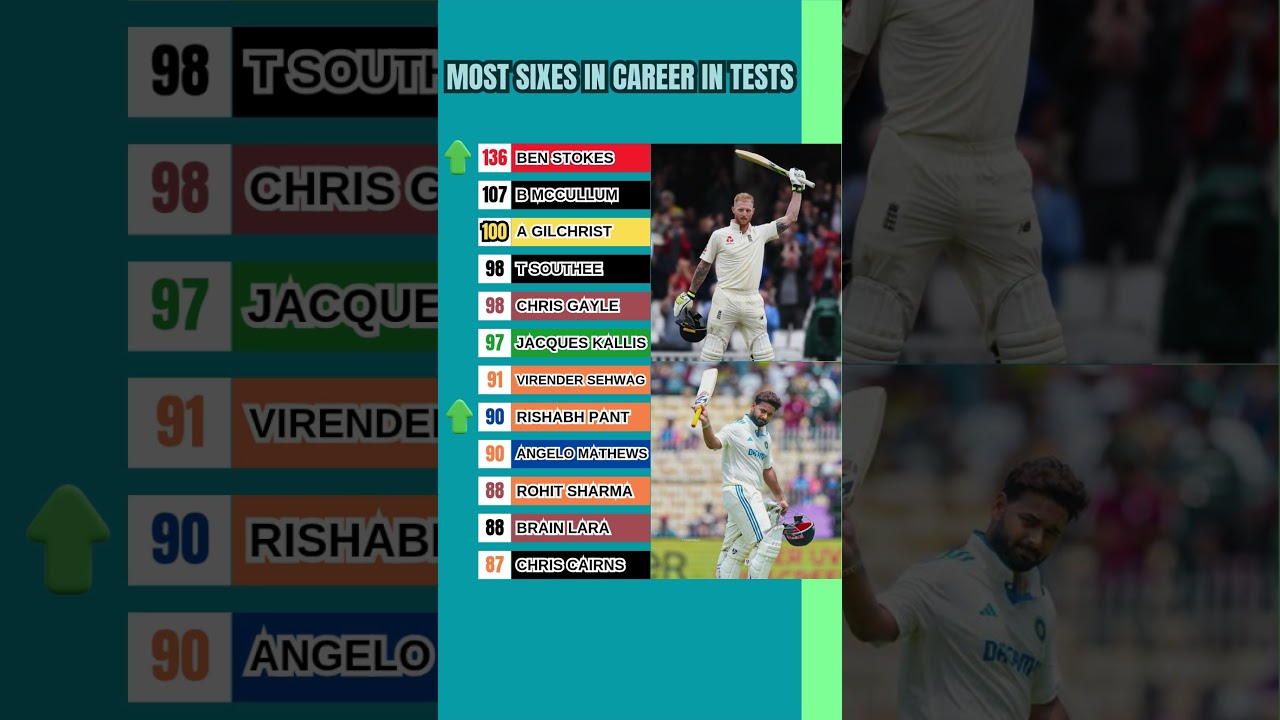 MOST SIXES IN CAREER IN TESTS - OCTOBER2025 #indiancricket #2025