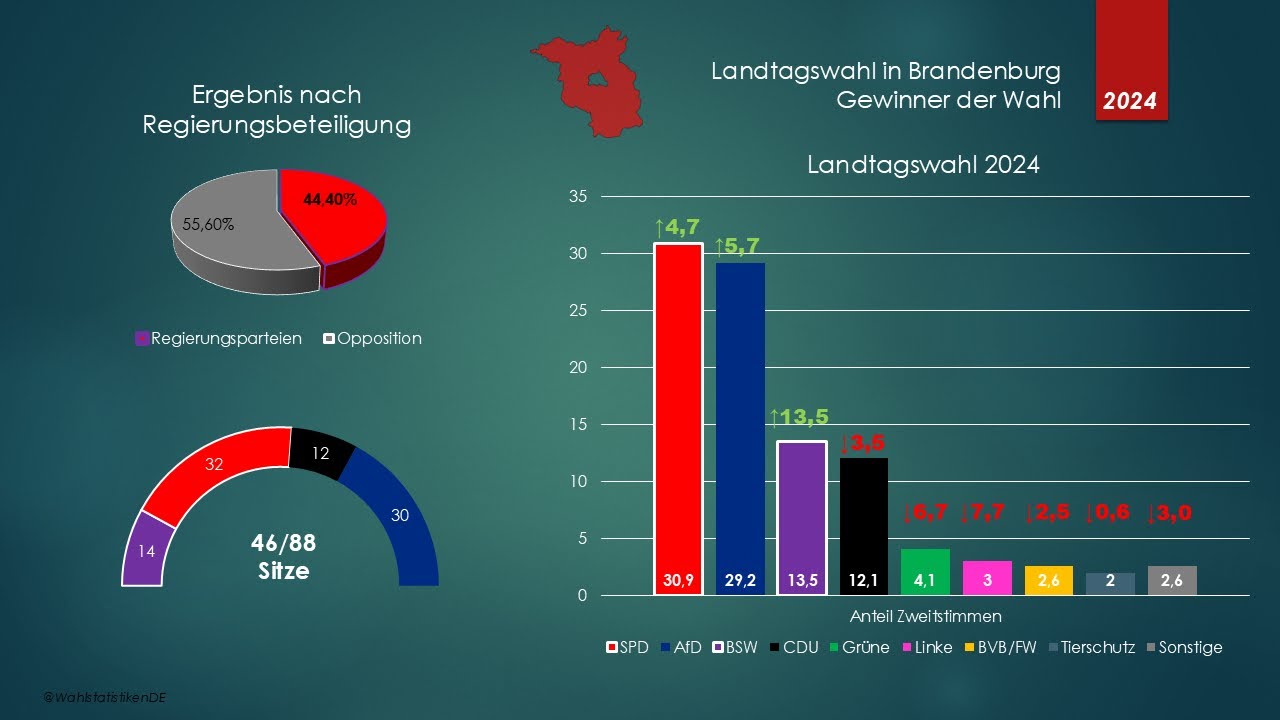 Landtagswahlen in Brandenburg seit 1990 | Zeitraffer | Wahlergebnisse