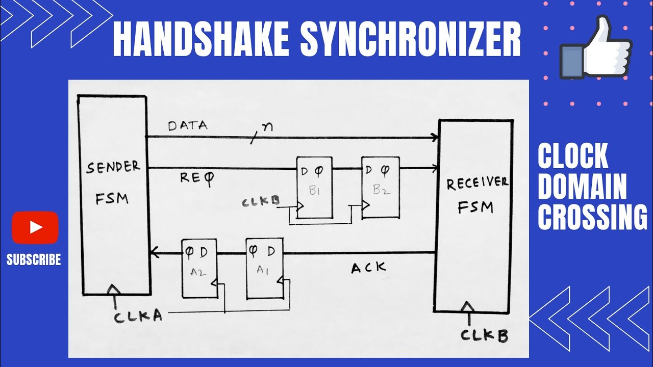 Handshake synchronizer (clock domain crossing)