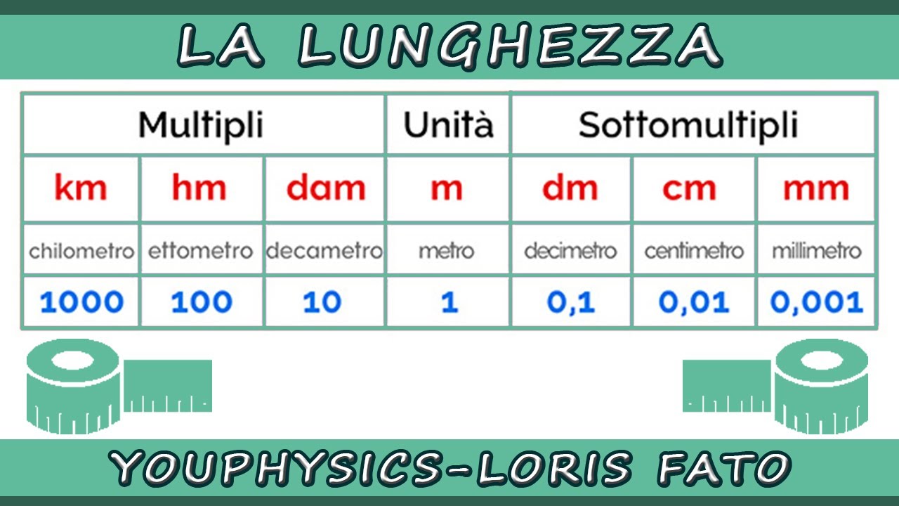LA LUNGHEZZA - MULTIPLI E SOTTOMULTIPLI DEL METRO