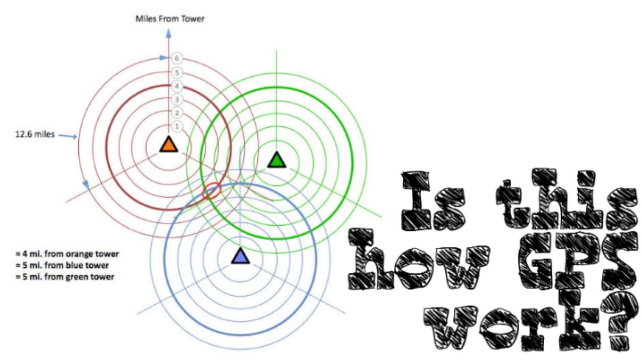 Triangulation? Really?
