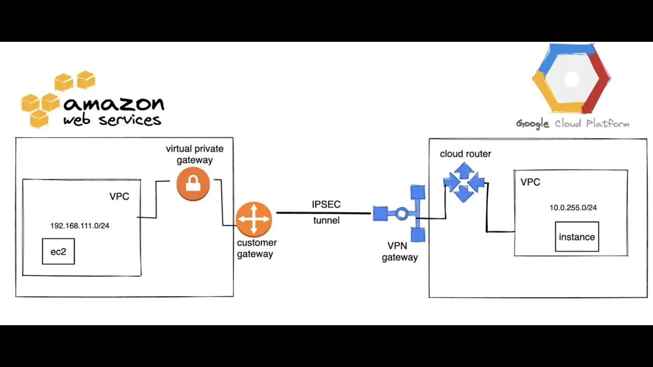AWS Amazon Web Service ve GCP Google Cloud Platform arasında IPSEC VPN kurulumu