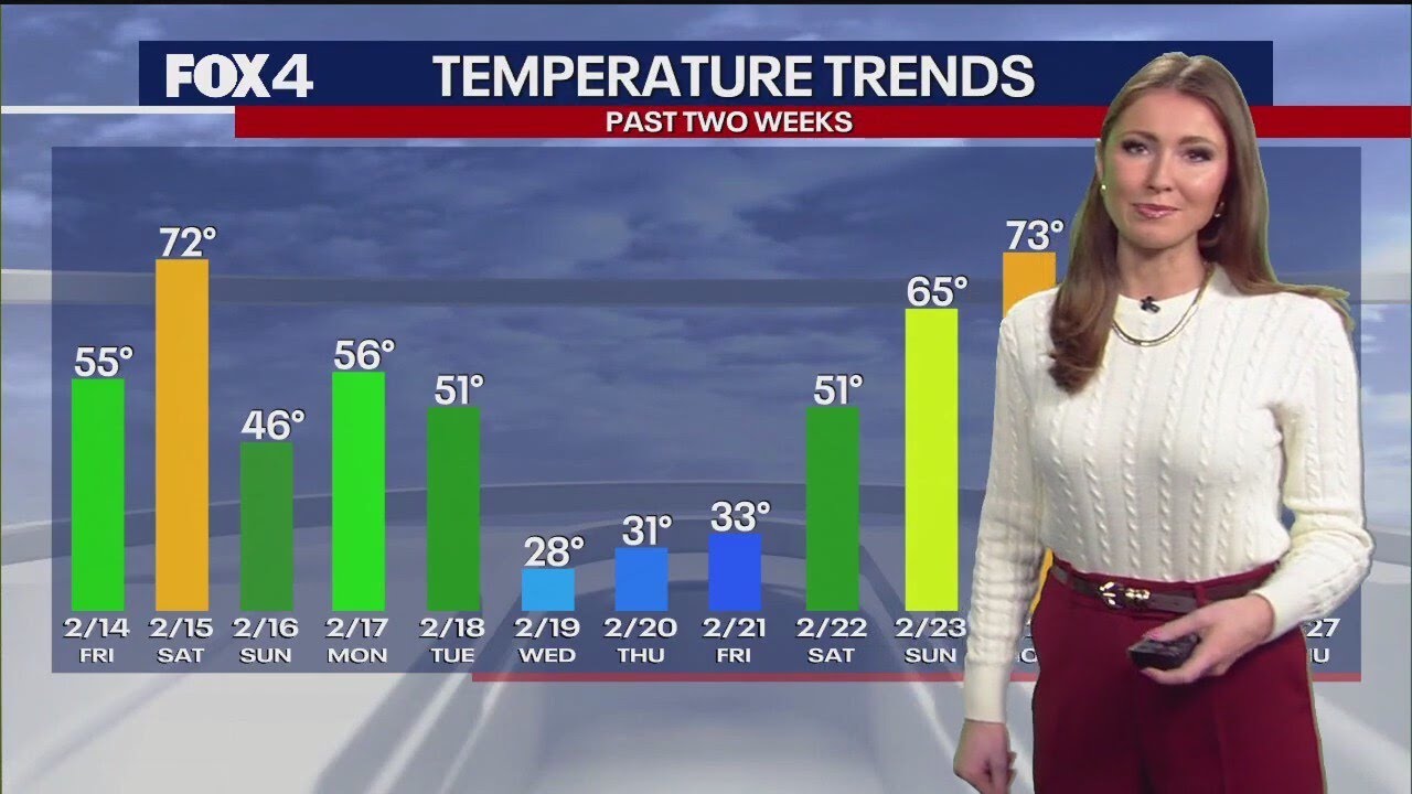 Dallas weather: Temps rising in Texas