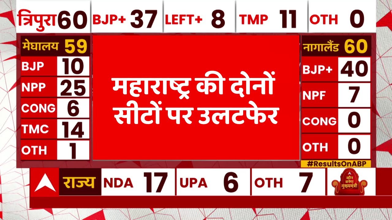 Maharashtra Bypoll Results LIVE: महाराष्ट्र की दोनों सीटों पर चौंकाने वाले रुझान | Shinde vs Uddhav