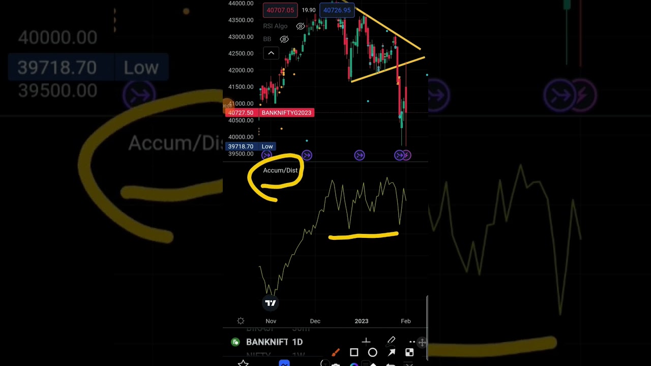 Accumulation/ Distribution Indicator