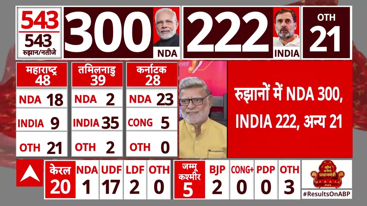 Lok Sabha Election 2024 Result : रुझानों में बीजेपी को बंपर बहुमत, पूरा हो जाएगा 400 पार का नारा?