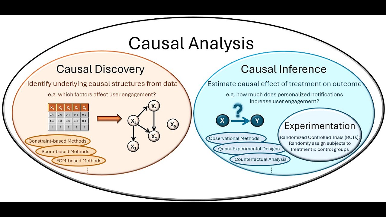Causal Discovery vs Causal Inference Using Python