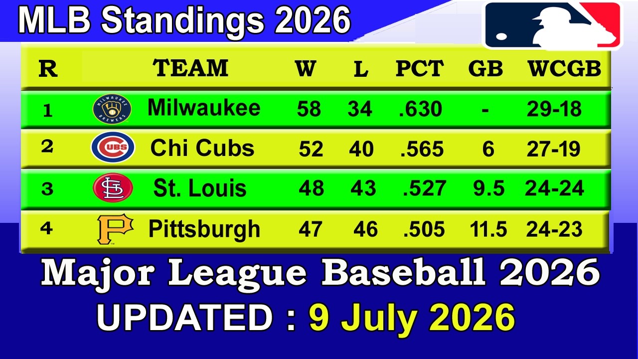 MLB Standings 2026 STANDINGS - UPDATE 09/07/2026 || Major League Baseball 2026 Standings