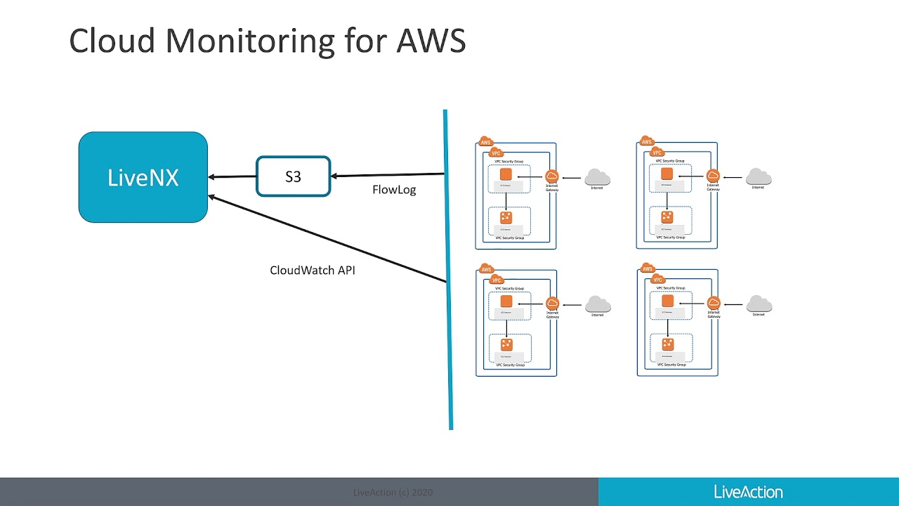 Cloud monitoring for AWS