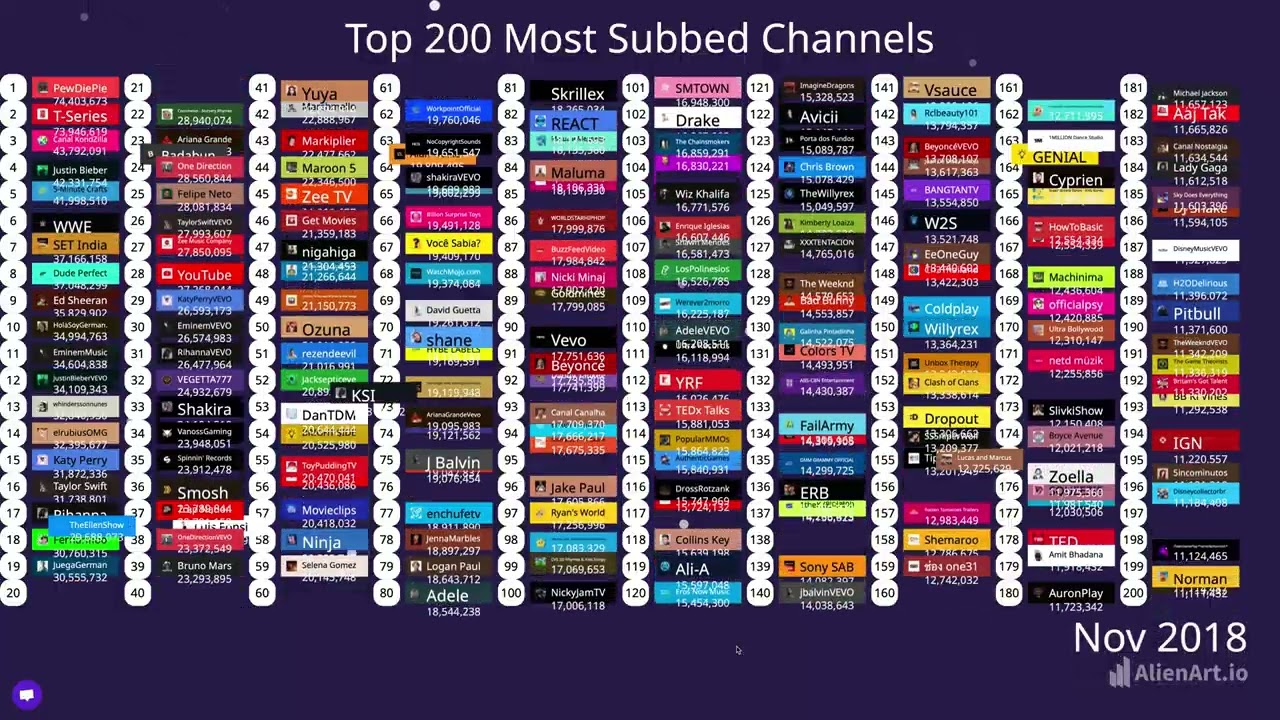 Top 200 Most Subbed Channels