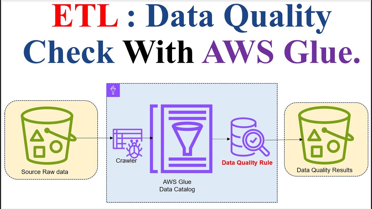 ETL | AWS Glue | AWS S3 | Data Quality | AWS Glue Data Quality in ETL Pipeline