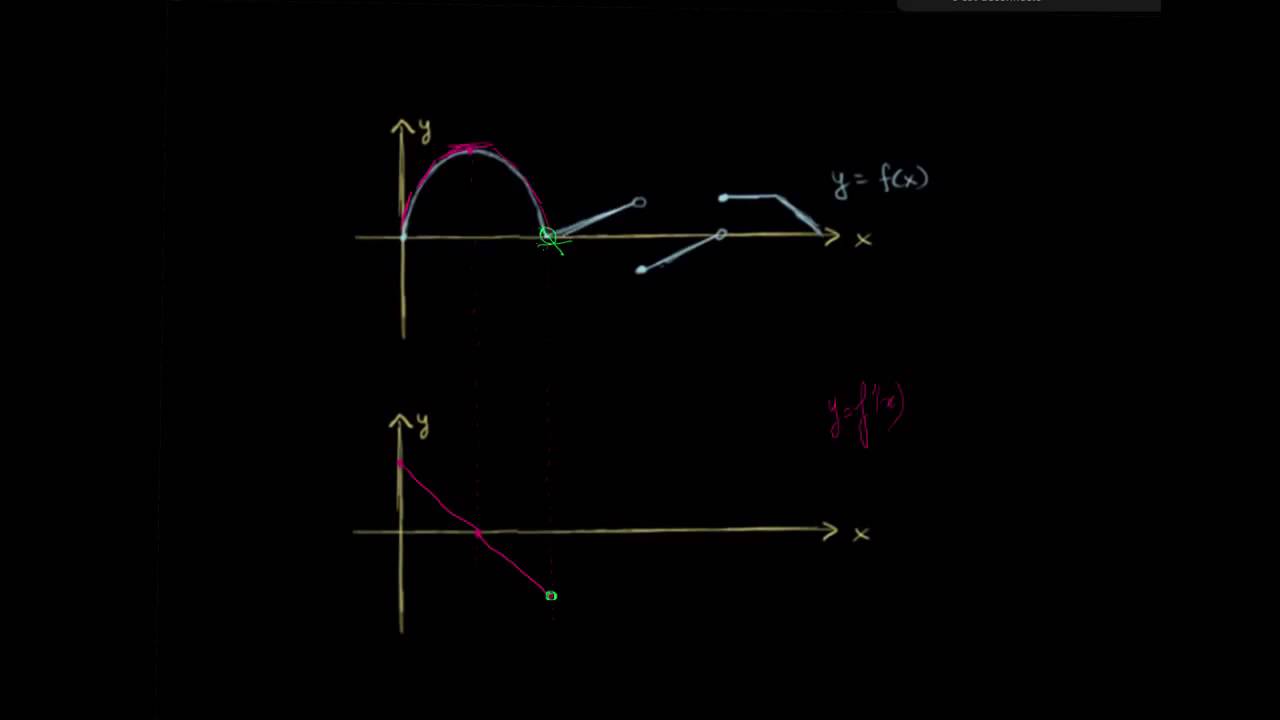 Tracer  la courbe de la fonction dérivée sans faire aucun calcul