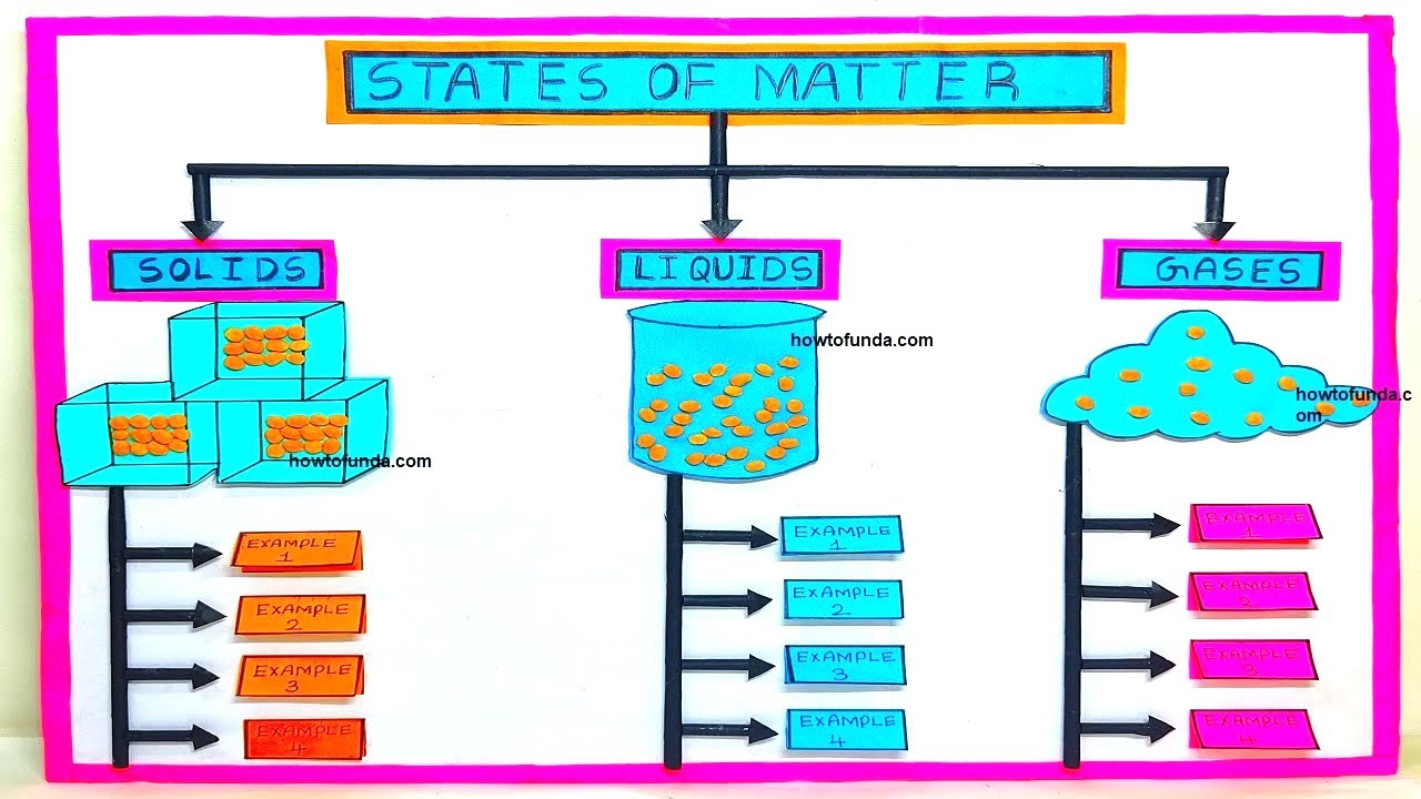 state of matter working model science project - diy | howtofunda @craftpiller | class 9 | class 11