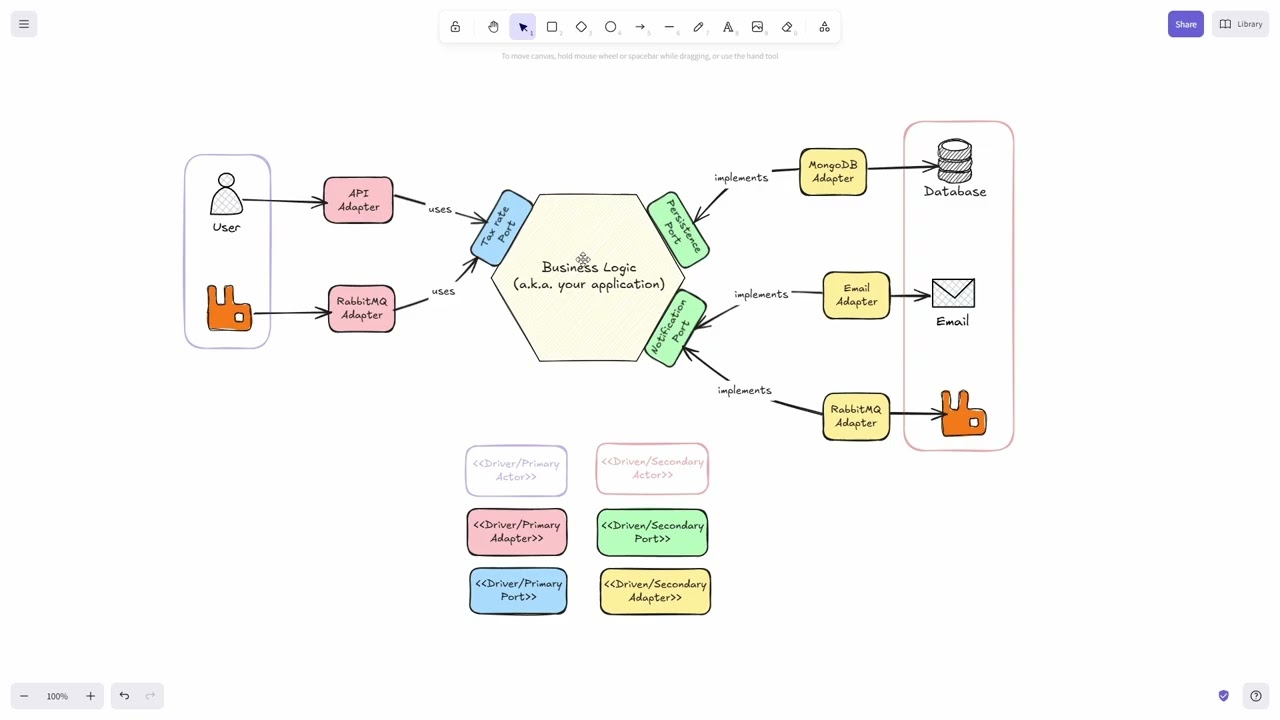 Ports and Adapters Architecture (Hexagonal Architecture)