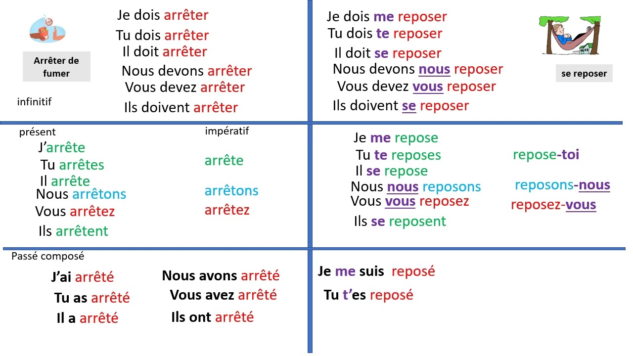 conjugaison 7