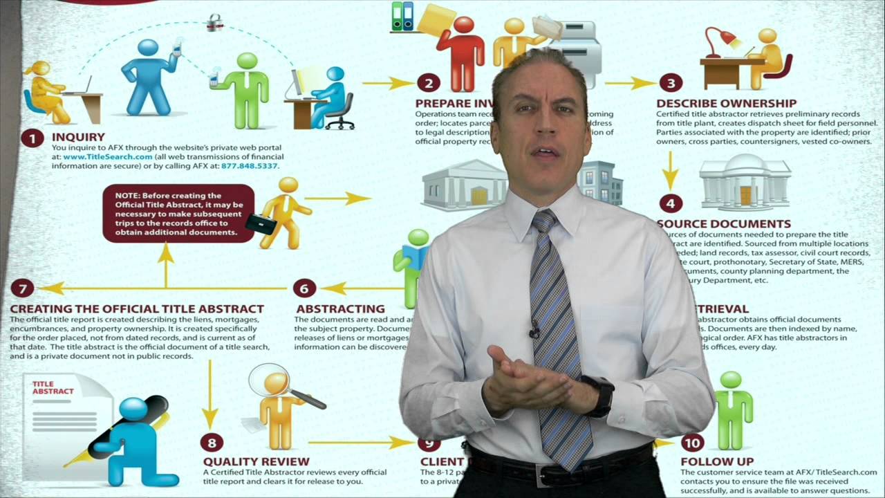 What are the steps that go into creating a certified title abstract? | AFX