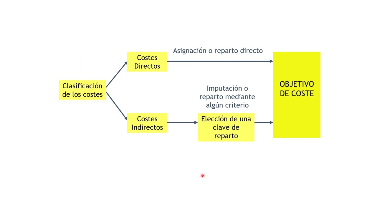 Clases de costes