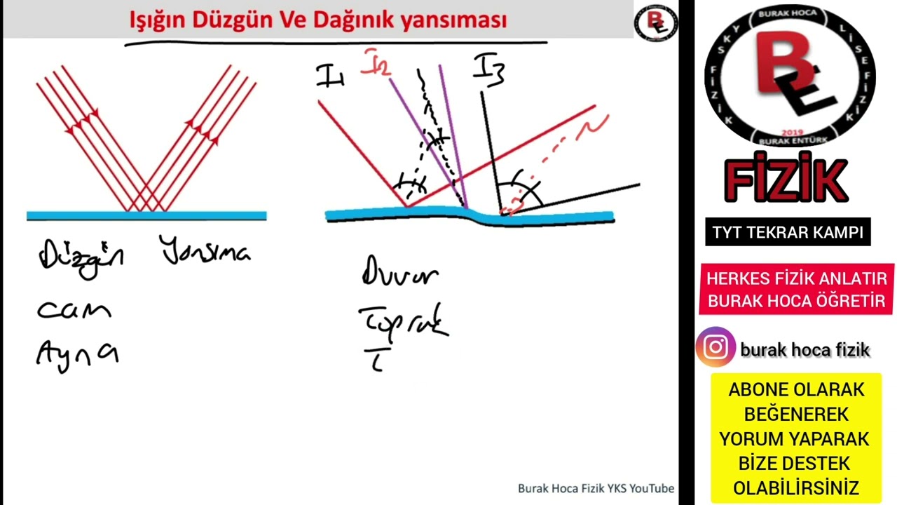 OPTİK Yansıma ve Düzlem Aynalar  Dikkat Edilmesi Gerekenler