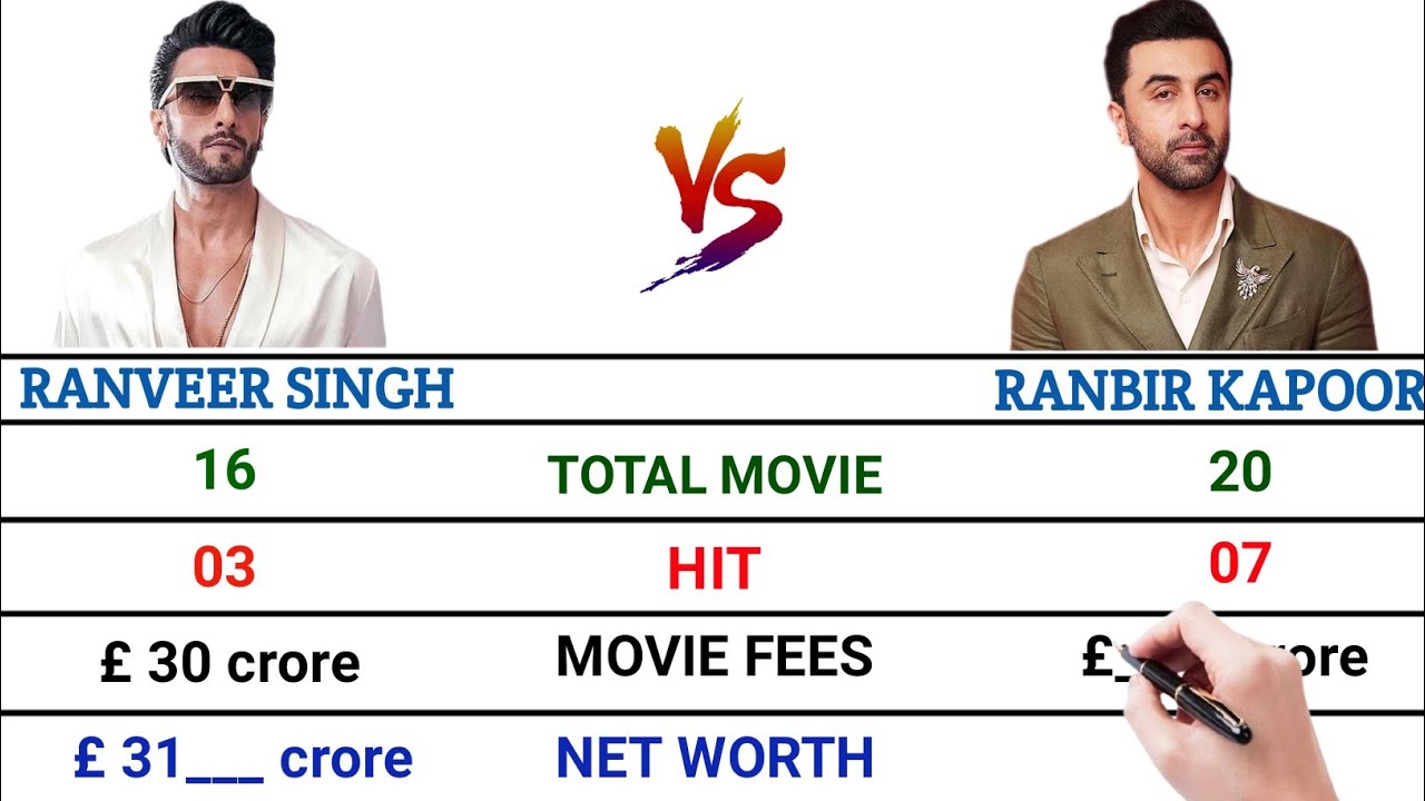 Ranveer Singh vs Ranbir Kapoor comparison|Ranveer Singh|Ranbir Kapoor| topalways 
