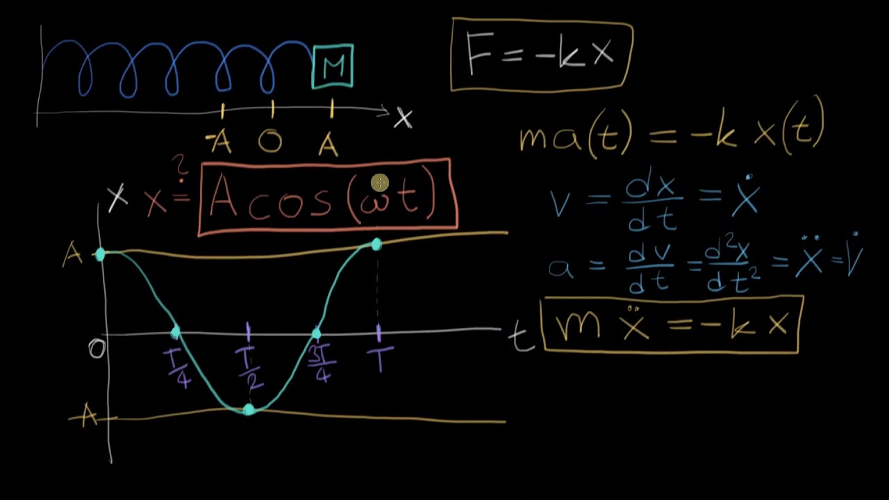 Harmonický pohyb: pro pokročilé (s diferenciálním počtem) | Kmitání, vlnění | Fyzika | Khan Academy