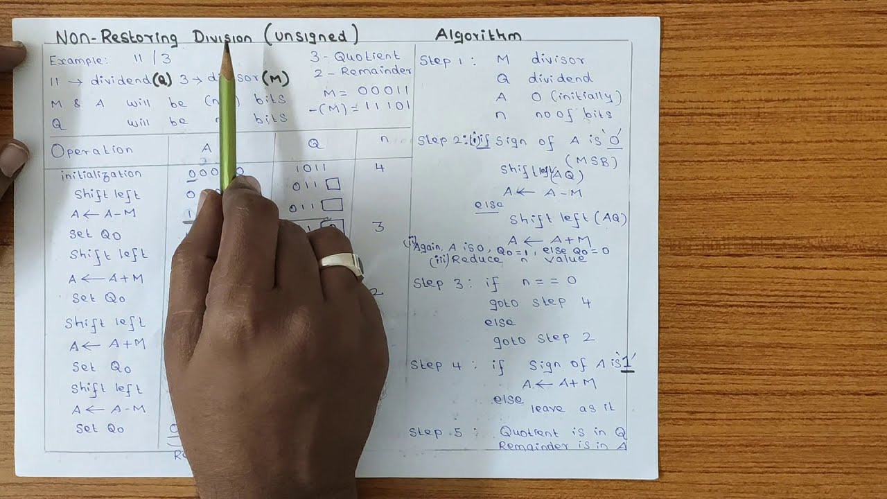 Non Restoring Division Algorithm for Unsigned Integer