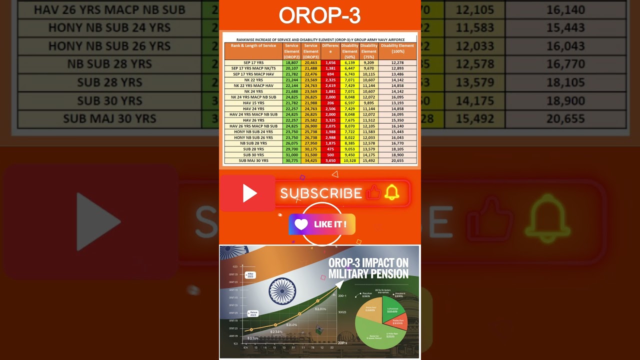 OROP-3: Y ग्रुप Army, Navy, Airforce के Service और Disability Pension में वृद्धि की पूरी जानकारी !