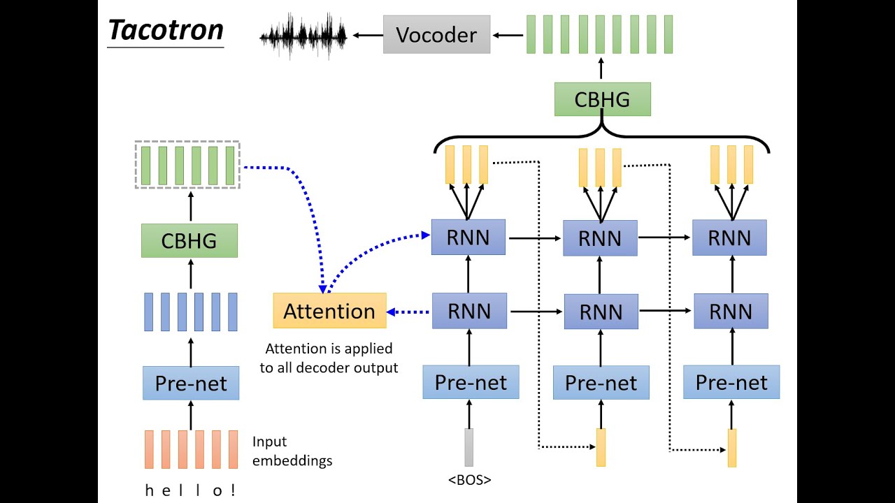 [DLHLP 2020] Speech Synthesis (1/2) - Tacotron