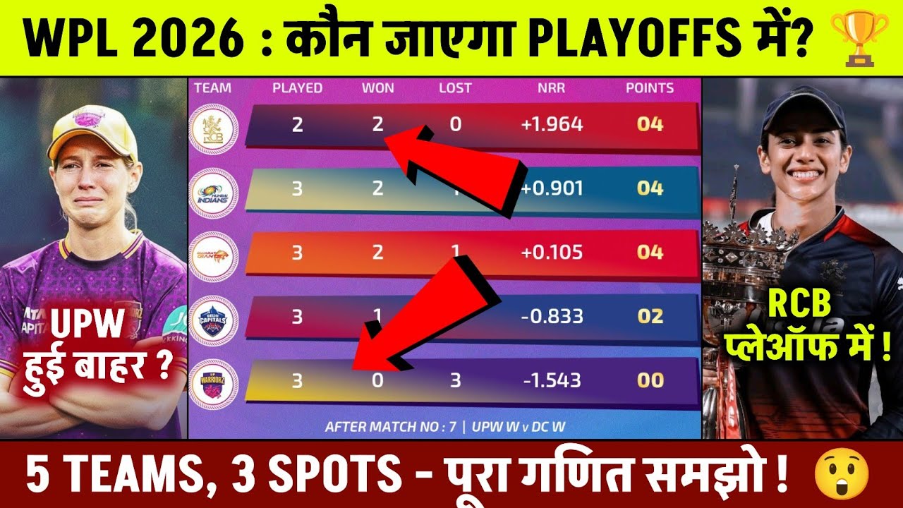 WPL 2026 Playoffs Scenario: RCB Final में? 😱 UP Warriorz बाहर! | Points Table Equation