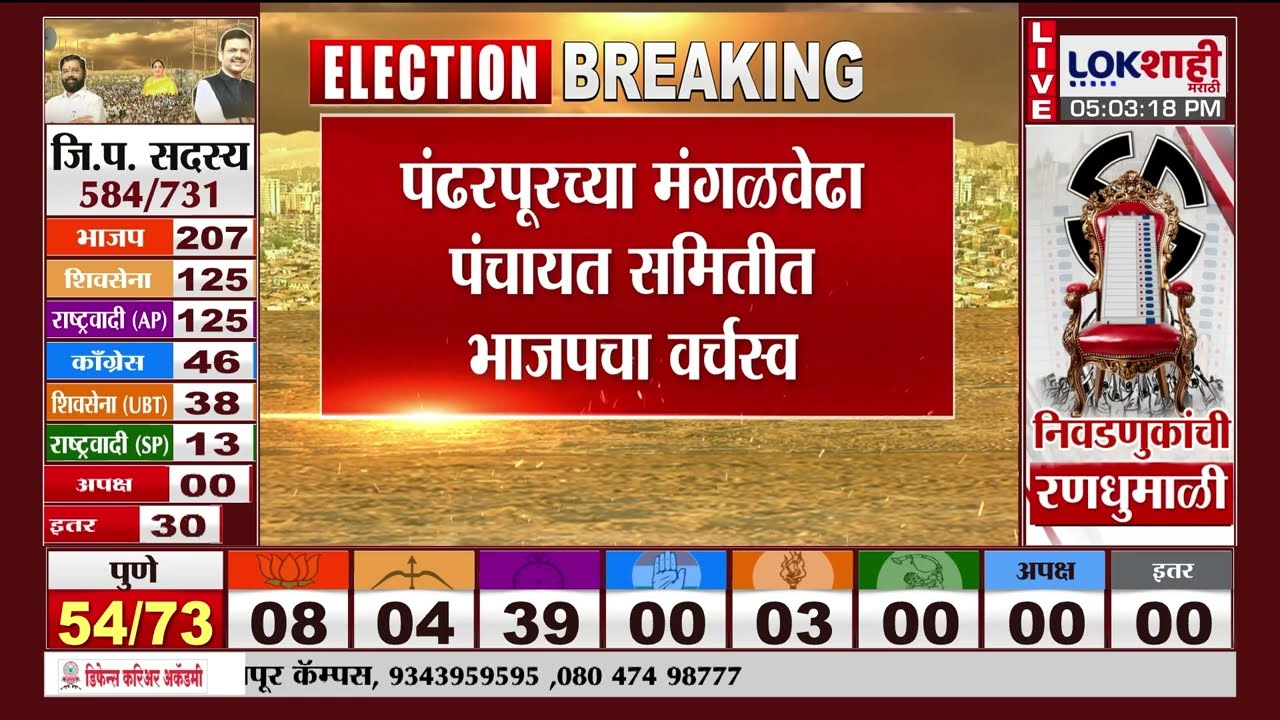 ZP Election Result Update | पंढरपूरच्या मंगळवेढा पंचायत समितीत भाजपचा वर्चस्व