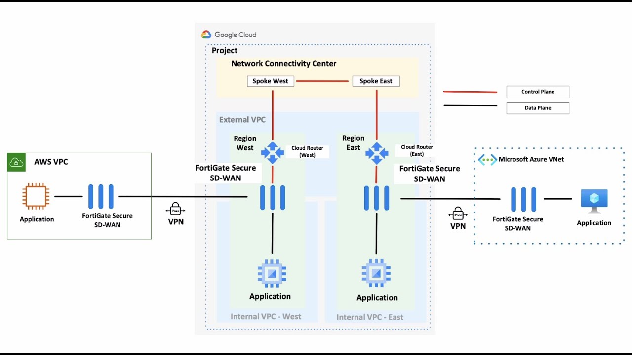 Securing Global Access with Fortinet and GCP's Network Connectivity Center | Cloud Security