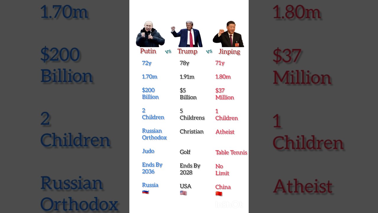 Vladimir Putin vs Donald Trump vs Xi Jinping Comparison.....