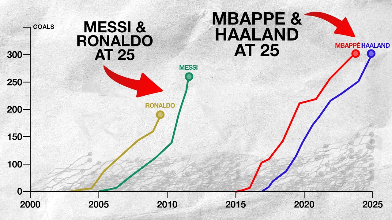 The SCARY Truth about Mbappé and Haaland That No One Is Noticing