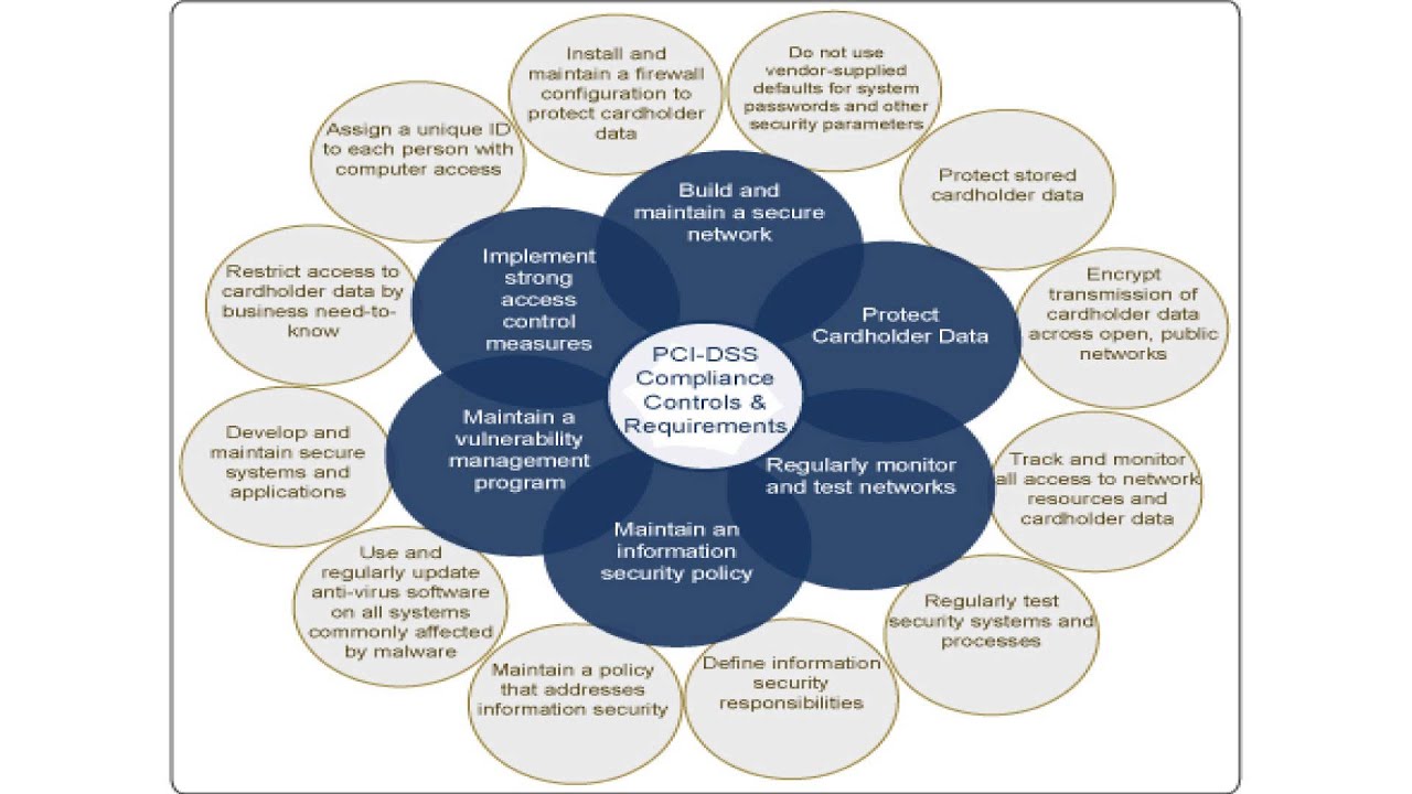 Information Security Framework aka System Compliance