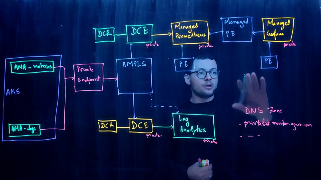 Azure AMPLS demystified