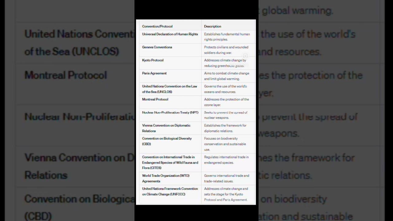conventions and protocols- environment and ecology