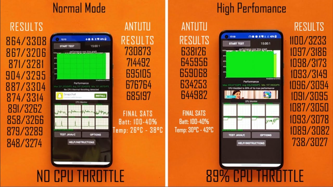 OxygenOS 12 Normal mode vs High-performance mode - Surprising results😳😳BenchMark & CPU Throttle TEST
