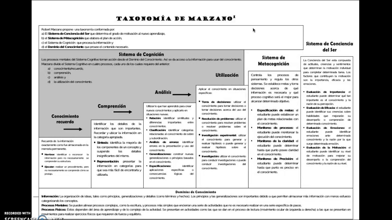 Taxonomía de Marzano y Kendall