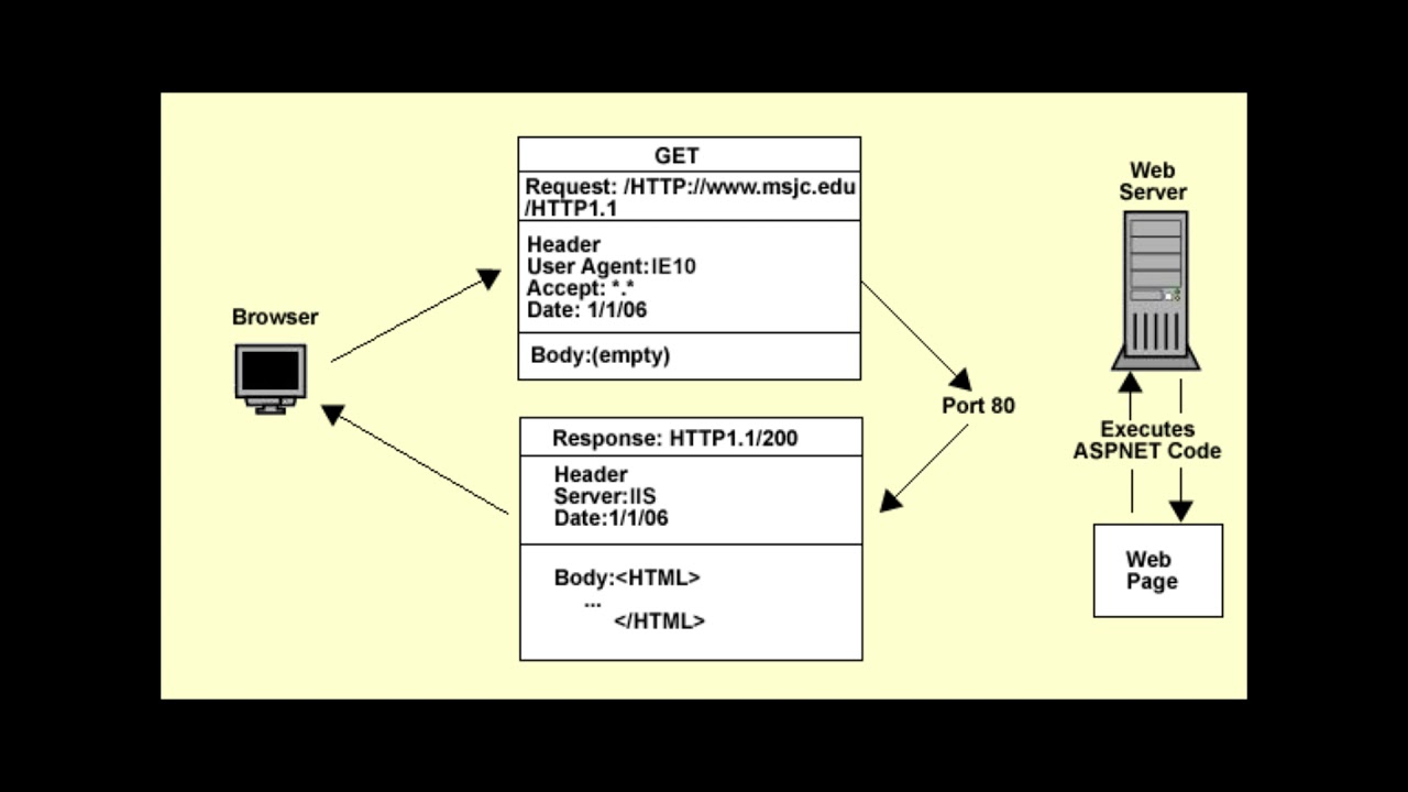 The Hypertext Transfer Protocol (HTTP)