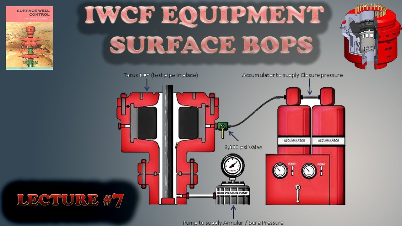 IWCF EQUIPMENT SURFACE BOP#7 HOW ANNULAR WORK