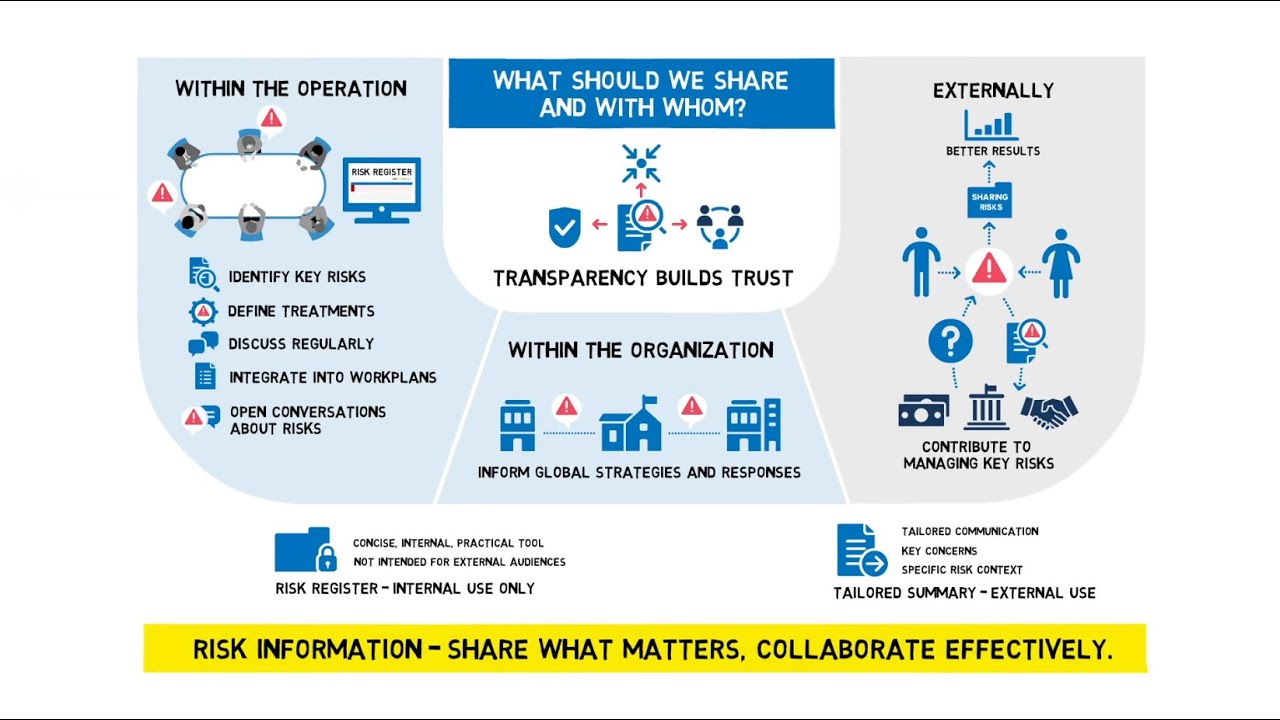 Sharing Risk Information