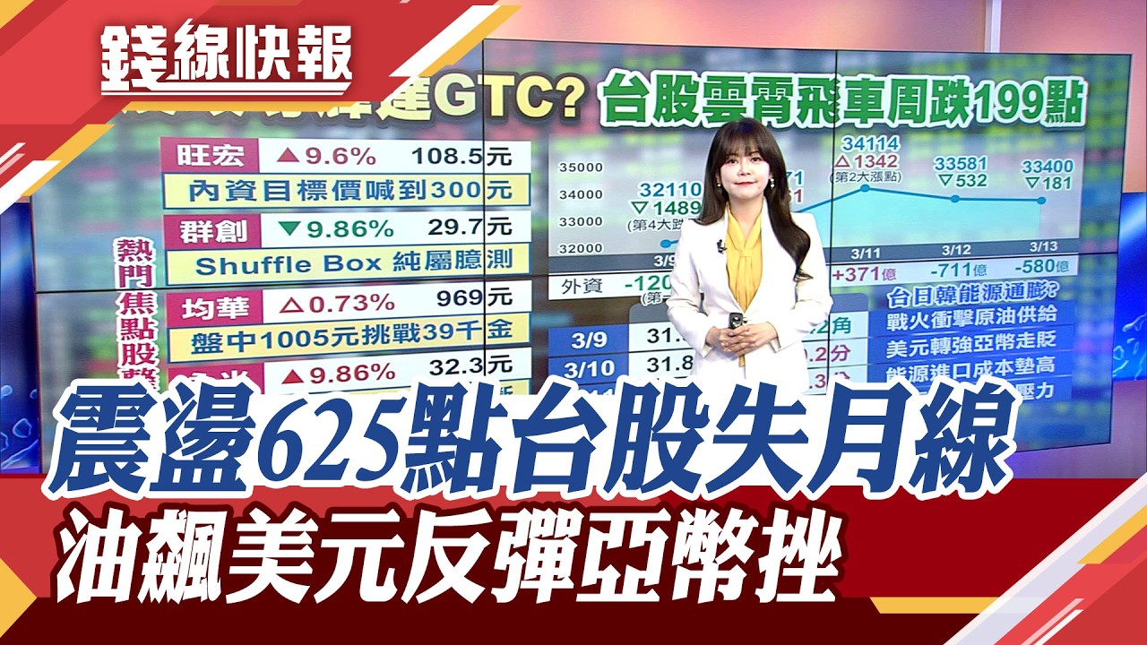 台股周跌199點 守住33400點但失月線! 旺宏漲停.PCB好嗨 國際油價飆 資金返美元避險 亞幣承壓 台幣貶破31.9元｜主播 賴家瑩｜【錢線快報】20260313｜非凡新聞