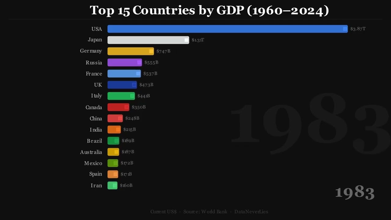 Top 20 Countries by GDP (1960-2024) | Bar Chart Race