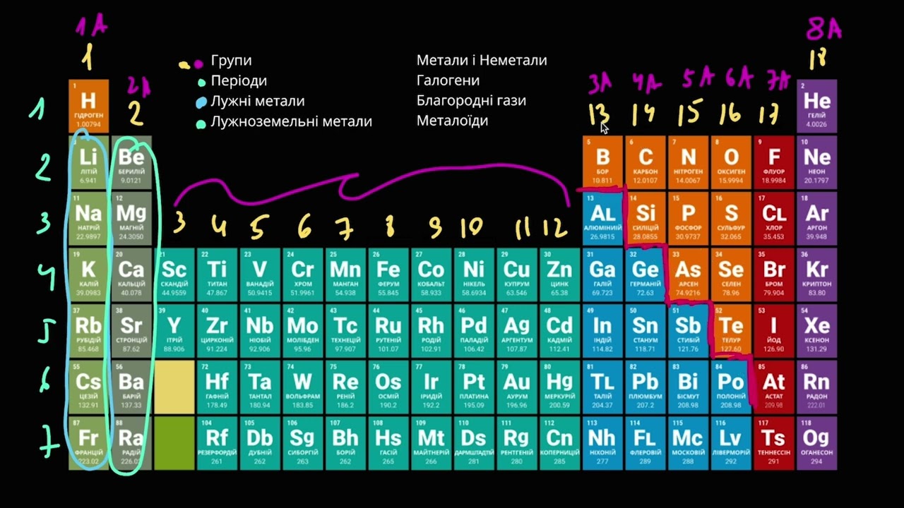Періодична система хімічних елементів | Академія Хана