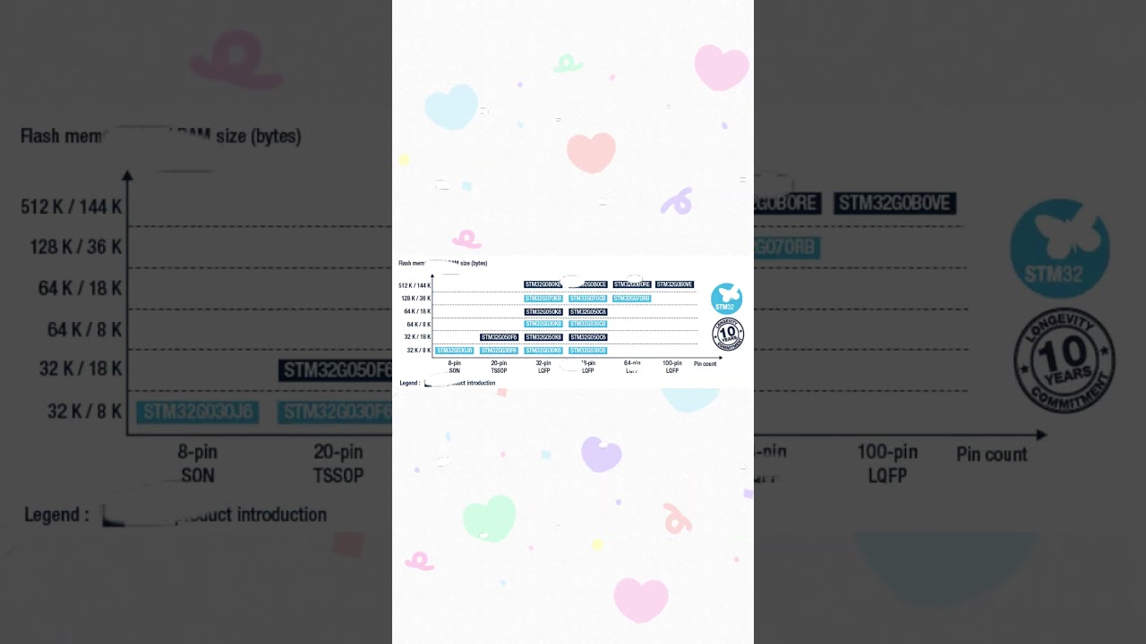 ST Series STM32G030F6P6TR STM32 32-bit Arm Cortex MCUs 