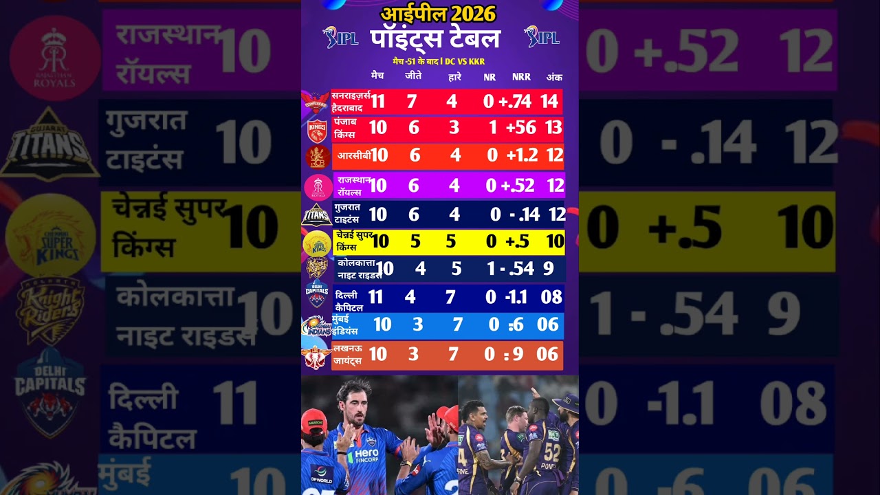 IPL 2026 | Points Table| Changes in Points Table after KKR's win in DC vs KKR match #ipl2026 #rcb