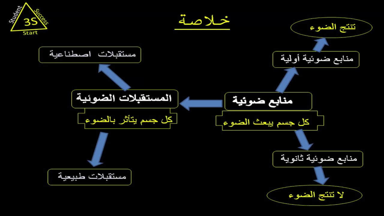 الضوء : منابعه ومستقبلاته