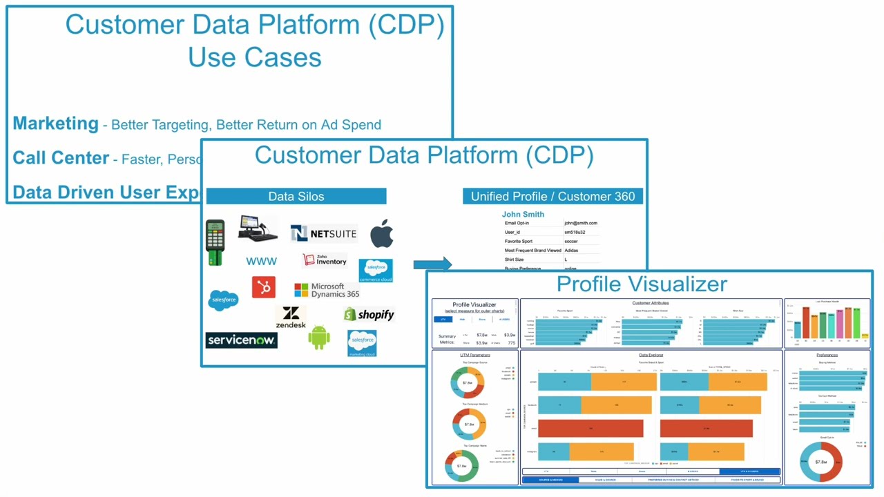 Customer Data Platform (CDP) - Use Cases - Unified Profile / Customer 360 - Profile Visualizer