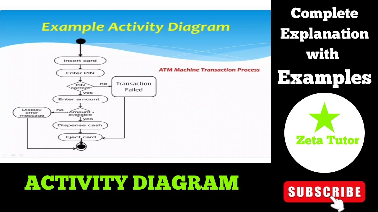 Activity Diagram in UML complete explanation | Swim Lane diagram | Software Engineering